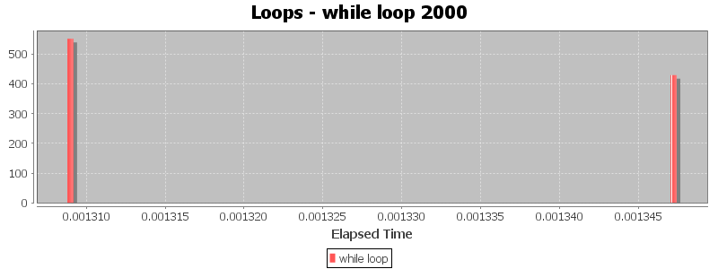 Loops - while loop 2000